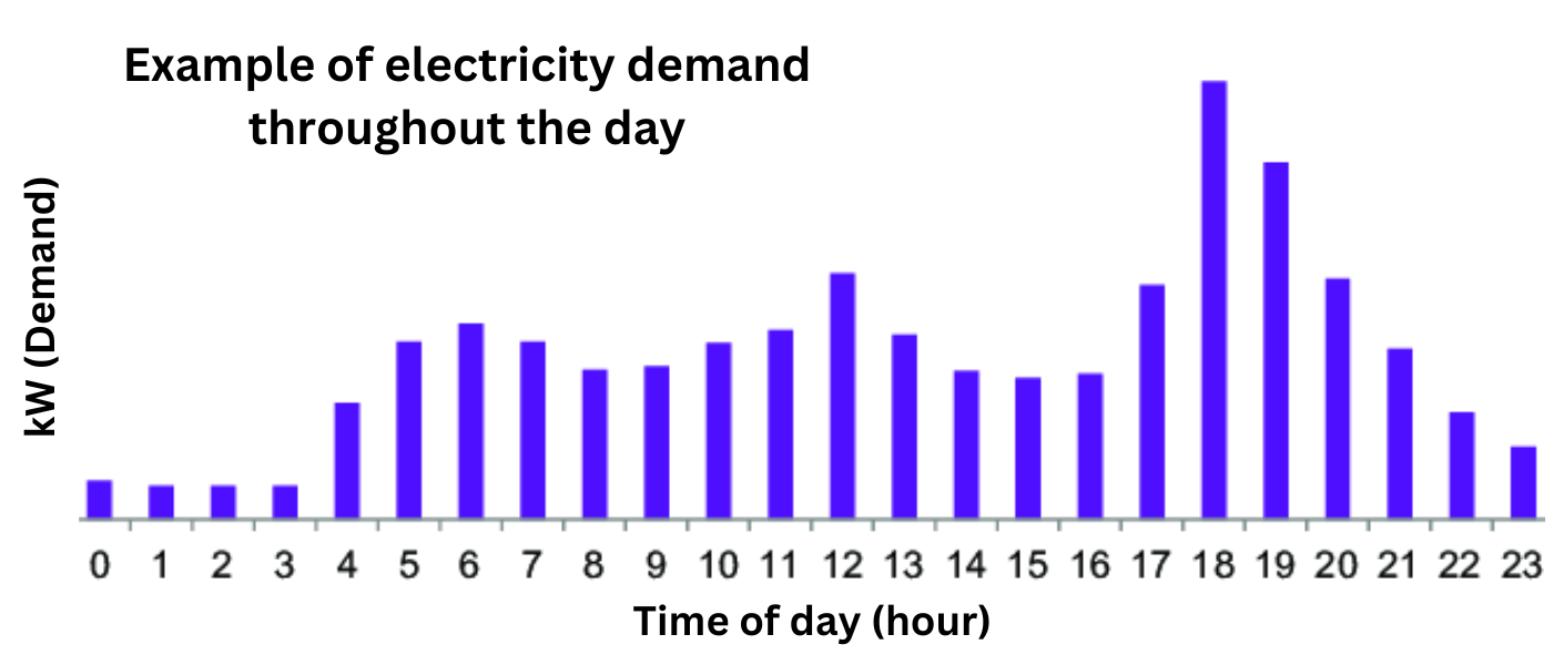 Average Hourly Electricity Load Graphic