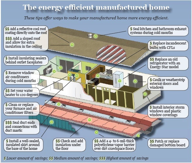 The energy efficient manufactured home